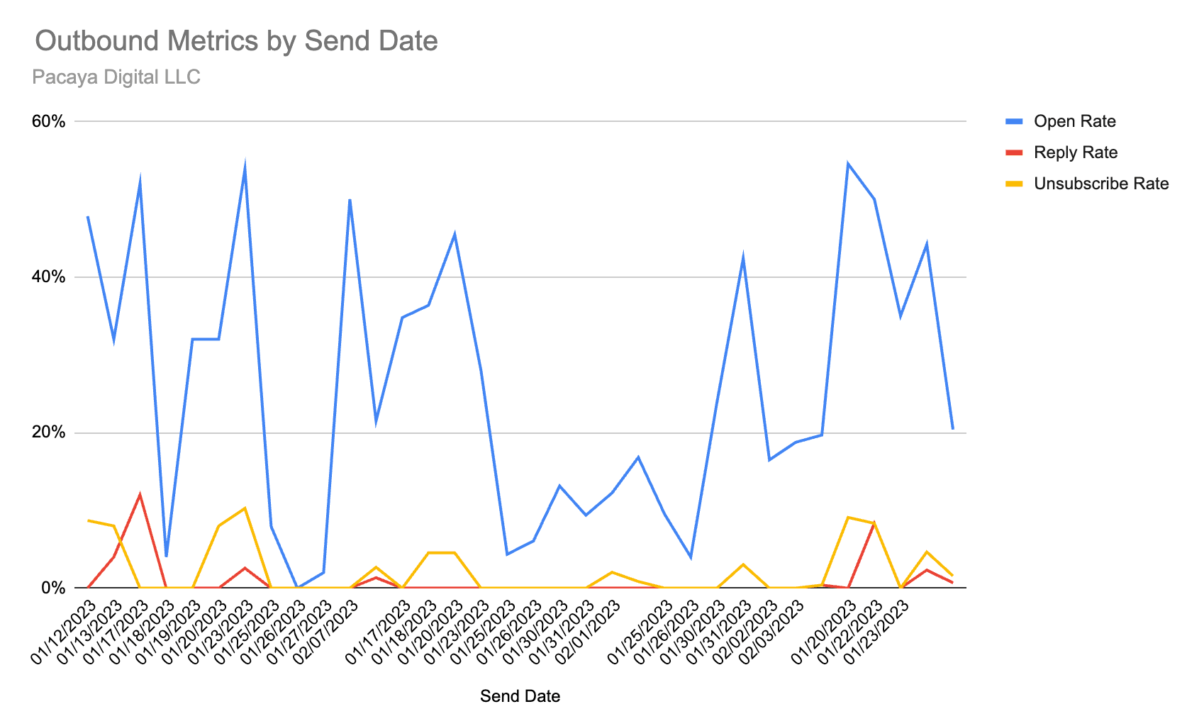 Cold Email Report