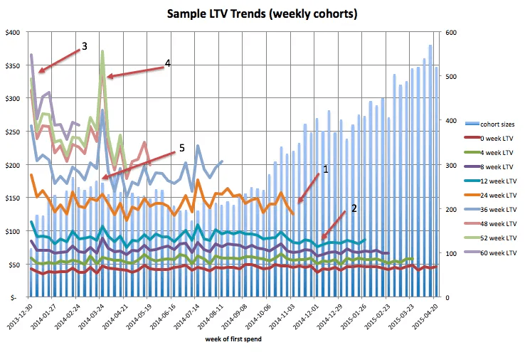 Lifetime Value Trend Chart